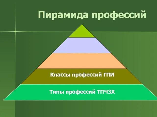 Пирамида профессий Типы профессий ТПЧЗХ Классы профессий ГПИ