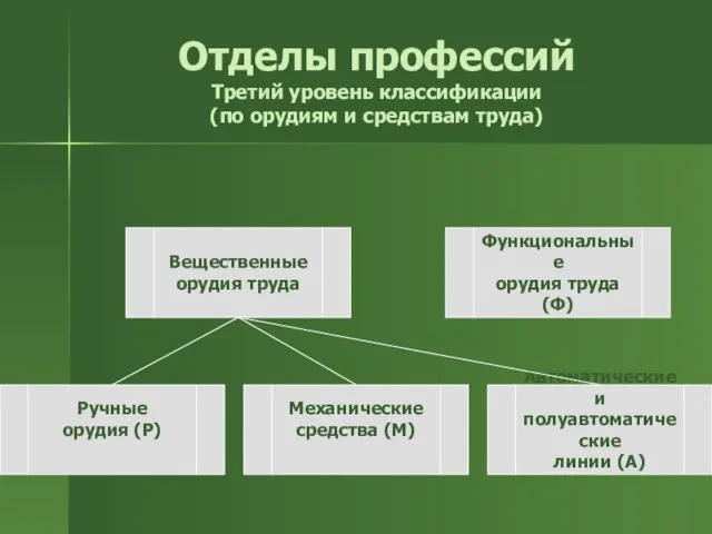 Отделы профессий Третий уровень классификации (по орудиям и средствам труда) Вещественные орудия