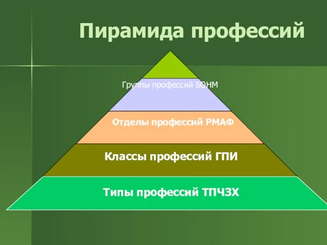 Пирамида профессий Типы профессий ТПЧЗХ Отделы профессий РМАФ Классы профессий ГПИ