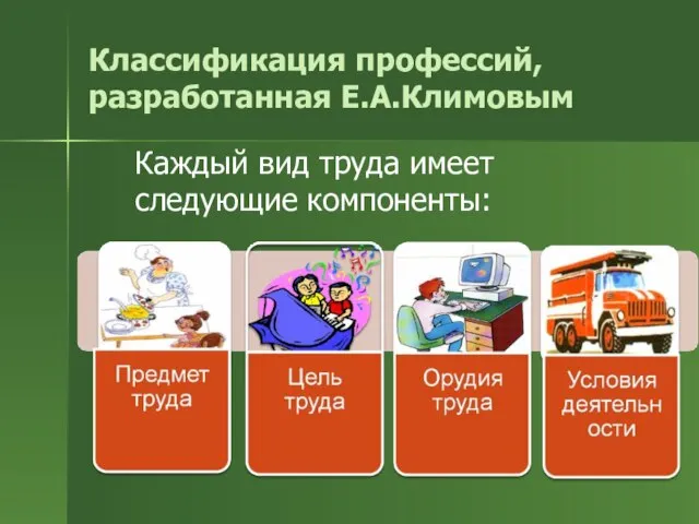 Классификация профессий, разработанная Е.А.Климовым Каждый вид труда имеет следующие компоненты: