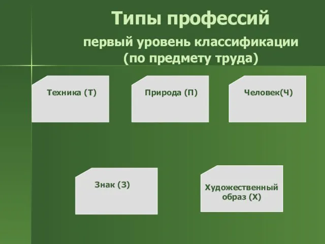 Типы профессий первый уровень классификации (по предмету труда) Техника (Т) Природа (П)