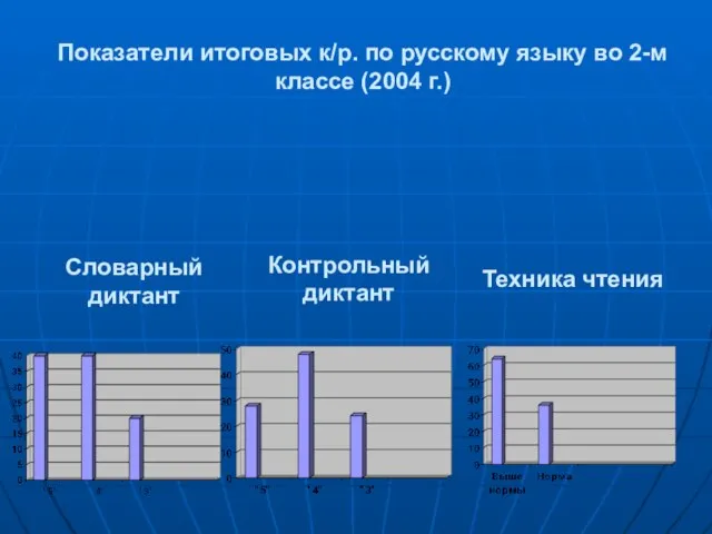 Показатели итоговых к/р. по русскому языку во 2-м классе (2004 г.) Словарный