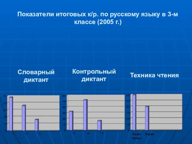 Показатели итоговых к/р. по русскому языку в 3-м классе (2005 г.) Словарный