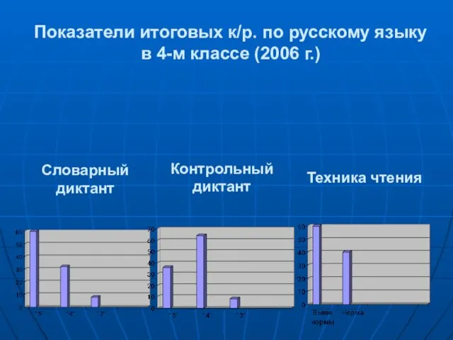 Показатели итоговых к/р. по русскому языку в 4-м классе (2006 г.) Словарный