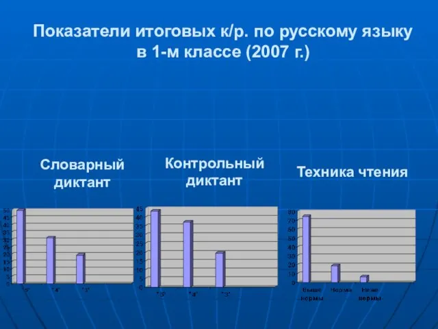 Показатели итоговых к/р. по русскому языку в 1-м классе (2007 г.) Словарный