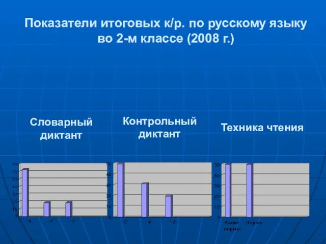 Показатели итоговых к/р. по русскому языку во 2-м классе (2008 г.) Словарный