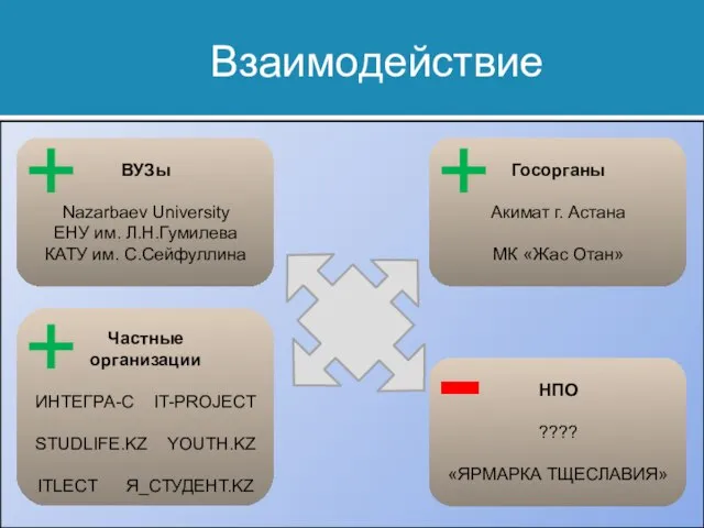 Взаимодействие ВУЗы Nazarbaev University ЕНУ им. Л.Н.Гумилева КАТУ им. С.Сейфуллина + Госорганы