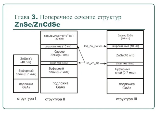 Глава 3. Поперечное сечение структур ZnSe/ZnCdSe