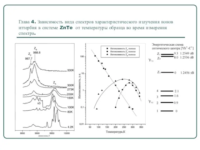 Глава 4. Зависимость вида спектров характеристического излучения ионов иттербия в системе ZnTe