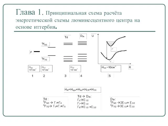 Глава 1. Принципиальная схема расчёта энергетической схемы люминесцентного центра на основе иттербия.