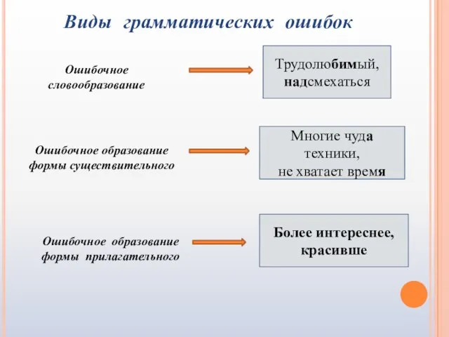 Виды грамматических ошибок Ошибочное словообразование Трудолюбимый, надсмехаться Ошибочное образование формы существительного Многие