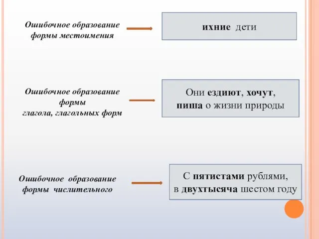 Ошибочное образование формы числительного С пятистами рублями, в двухтысяча шестом году Ошибочное