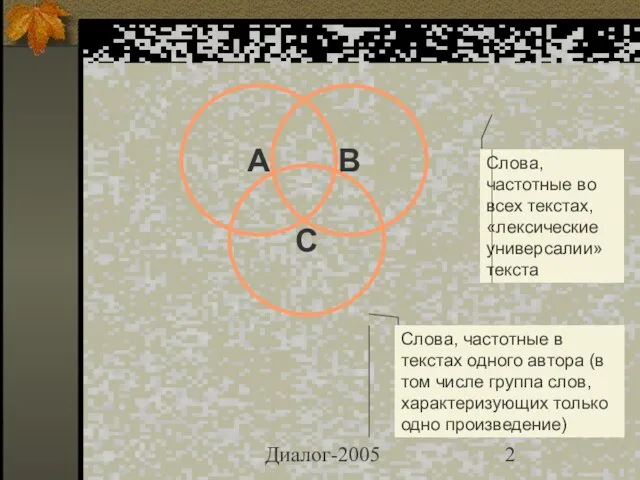 Диалог-2005 A C B Слова, частотные во всех текстах, «лексические универсалии» текста