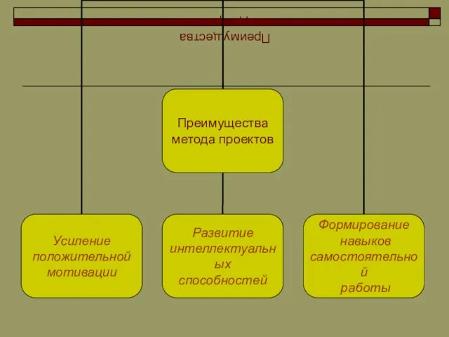 Преимущества метода проектов