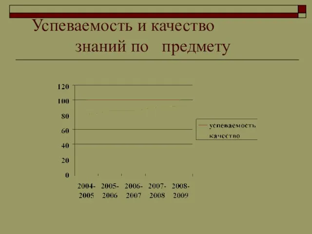 Успеваемость и качество знаний по предмету