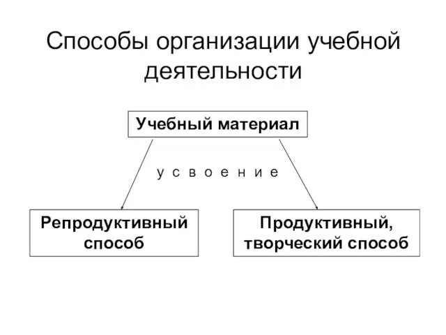 Способы организации учебной деятельности Учебный материал Репродуктивный способ Продуктивный, творческий способ у