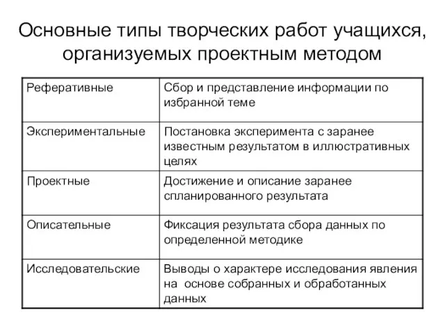 Основные типы творческих работ учащихся, организуемых проектным методом