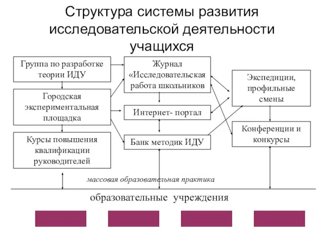 Структура системы развития исследовательской деятельности учащихся Группа по разработке теории ИДУ Банк