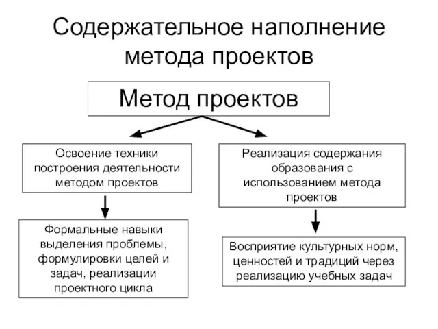 Содержательное наполнение метода проектов Метод проектов Освоение техники построения деятельности методом проектов