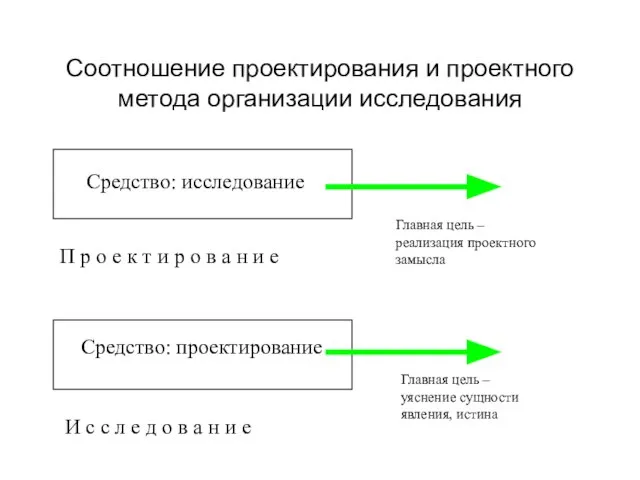 Соотношение проектирования и проектного метода организации исследования П р о е к