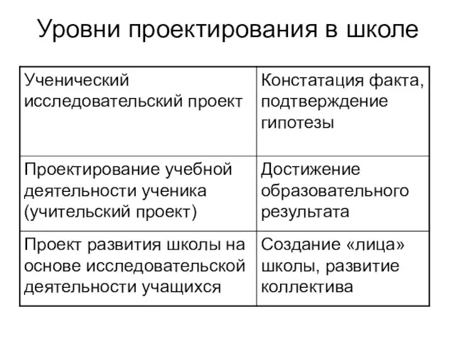 Уровни проектирования в школе