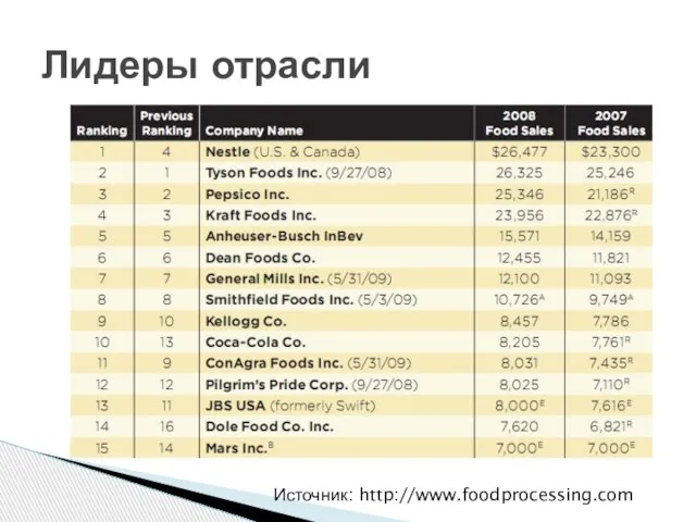 Лидеры отрасли Источник: http://www.foodprocessing.com