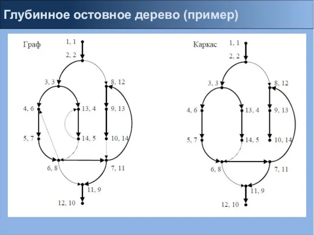 Глубинное остовное дерево (пример)