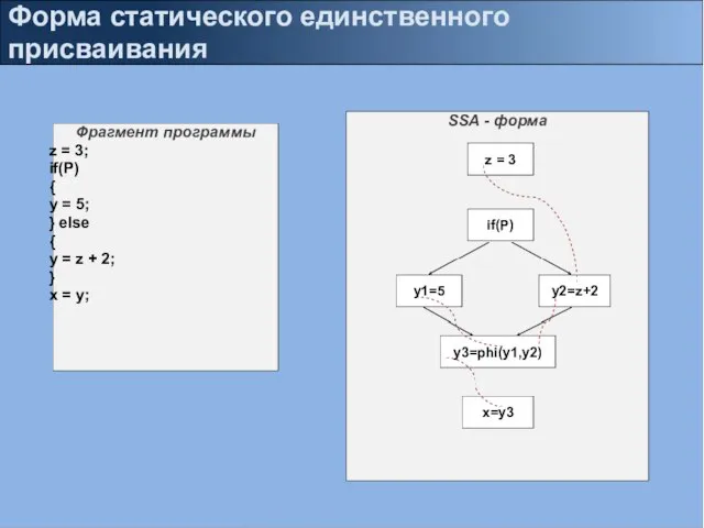 Форма статического единственного присваивания Фрагмент программы z = 3; if(P) { y