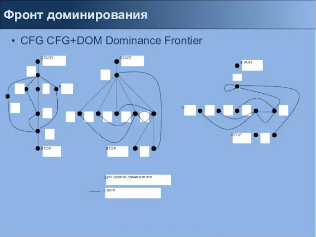 CFG CFG+DOM Dominance Frontier Фронт доминирования START STOP d STOP START J-дуги