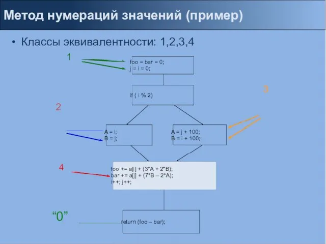 Классы эквивалентности: 1,2,3,4 Метод нумераций значений (пример) A = i; B =