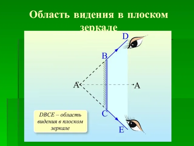 Область видения в плоском зеркале