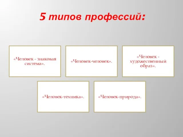 5 типов профессий: «Человек - знаковая система». «Человек-человек». «Человек - художественный образ». «Человек-техника». «Человек-природа».