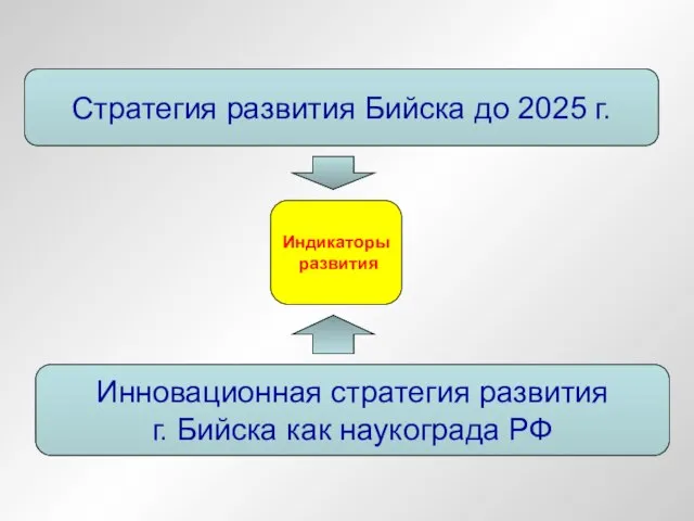 Индикаторы развития Стратегия развития Бийска до 2025 г. Инновационная стратегия развития г. Бийска как наукограда РФ