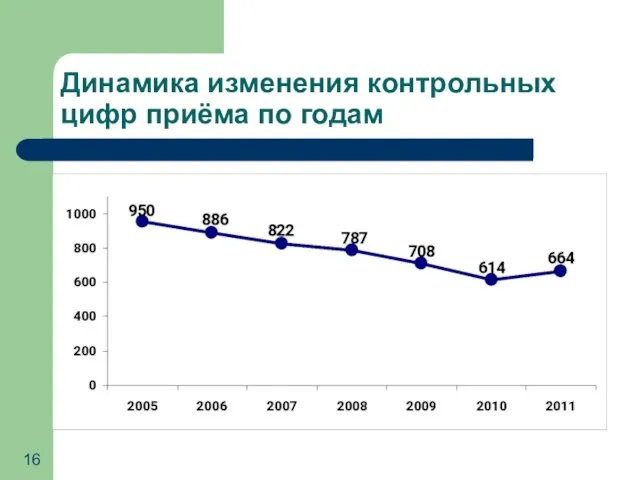 Динамика изменения контрольных цифр приёма по годам