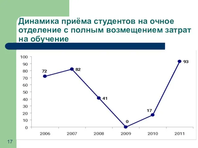 Динамика приёма студентов на очное отделение с полным возмещением затрат на обучение