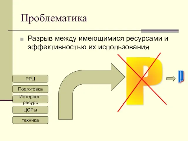 Проблематика Разрыв между имеющимися ресурсами и эффективностью их использования техника РРЦ Подготовка Интернет-ресурс ЦОРы Р р