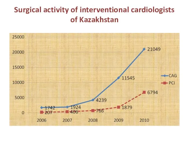 Surgical activity of interventional cardiologists of Kazakhstan