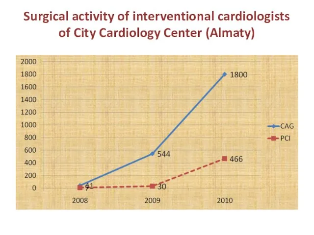 Surgical activity of interventional cardiologists of City Cardiology Center (Almaty)