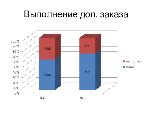 Выполнение доп. заказа