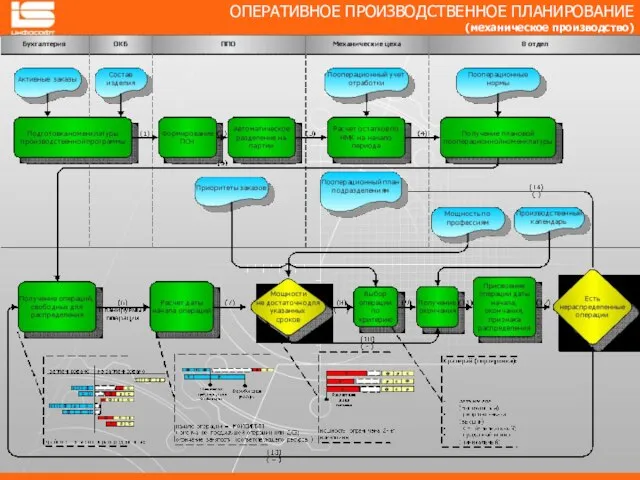 ОПЕРАТИВНОЕ ПРОИЗВОДСТВЕННОЕ ПЛАНИРОВАНИЕ (механическое производство)