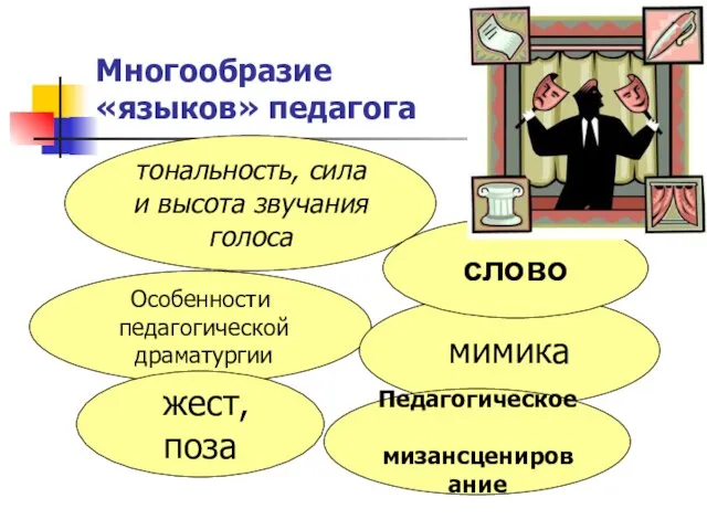 Многообразие «языков» педагога тональность, сила и высота звучания голоса Особенности педагогической драматургии