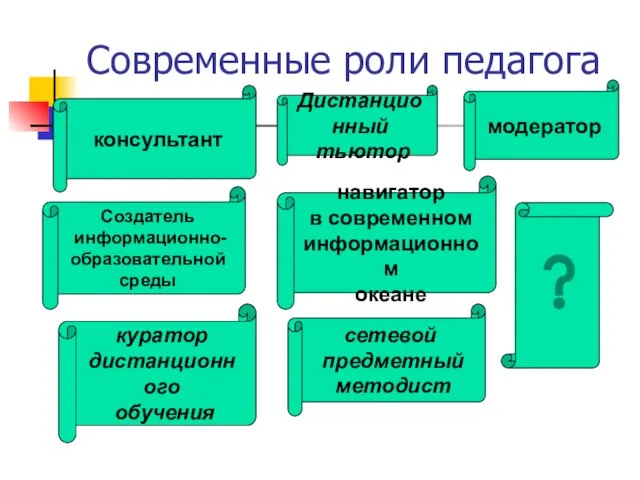 Современные роли педагога консультант Создатель информационно- образовательной среды куратор дистанционного обучения Дистанционный