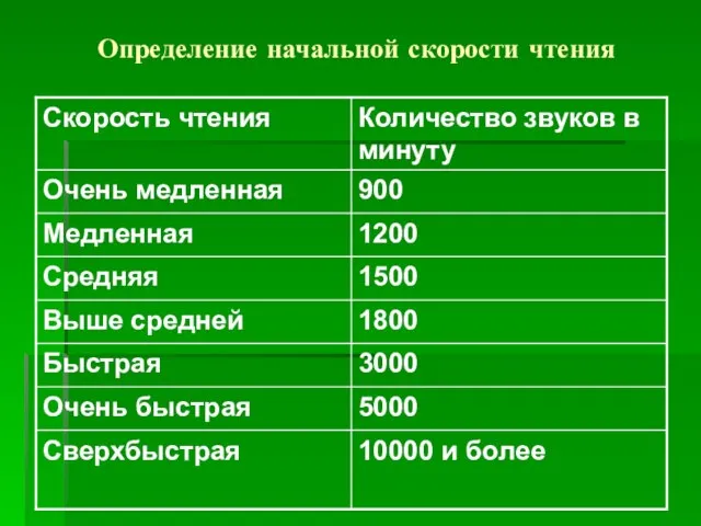 Определение начальной скорости чтения