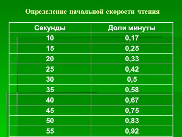 Определение начальной скорости чтения