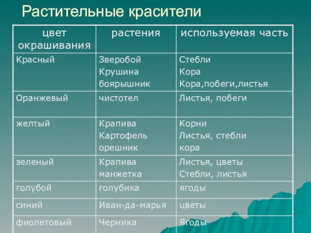 Растительные красители