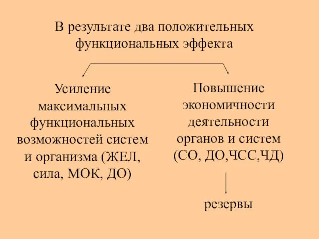 В результате два положительных функциональных эффекта Усиление максимальных функциональных возможностей систем и