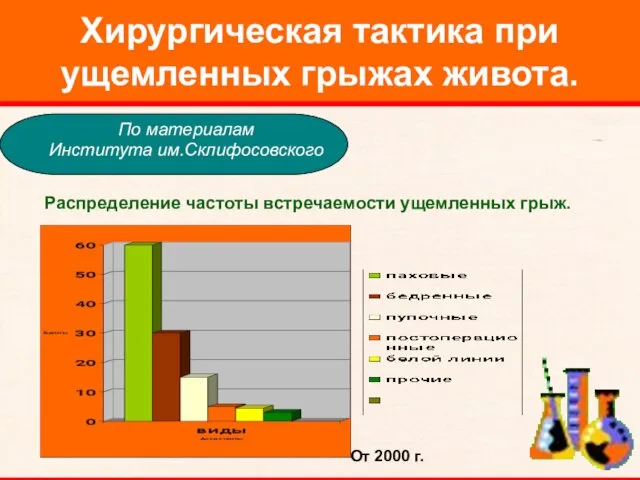 Хирургическая тактика при ущемленных грыжах живота. По материалам Института им.Склифосовского Распределение частоты