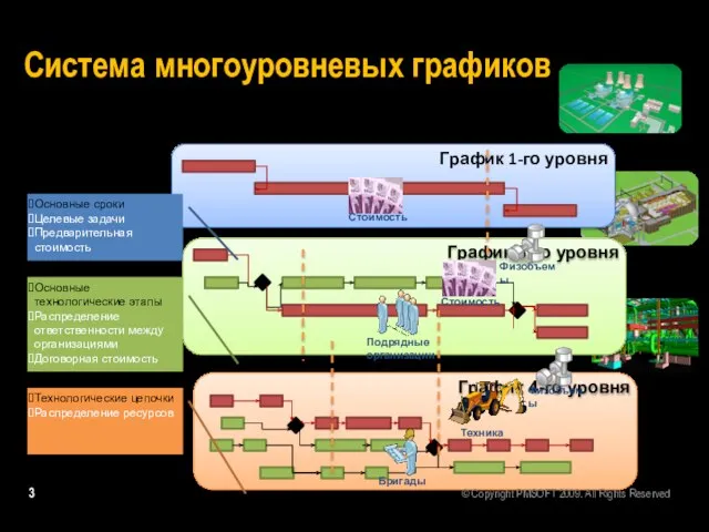 Система многоуровневых графиков Основные сроки Целевые задачи Предварительная стоимость Основные технологические этапы