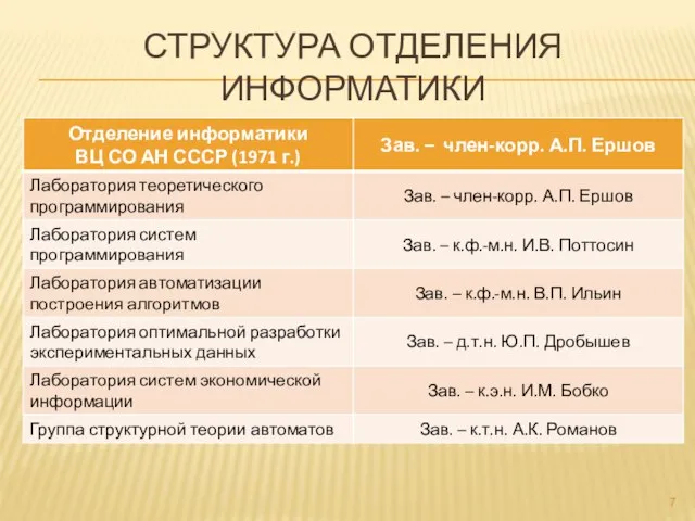 СТРУКТУРА ОТДЕЛЕНИЯ ИНФОРМАТИКИ