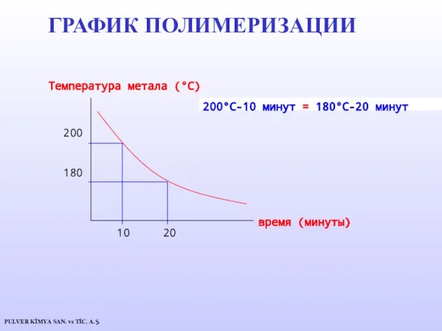 Температура метала (°C) время (минуты) 200 180 10 20 200°C-10 минут =